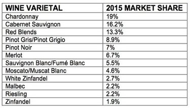 Chart showing 2015 market share of wine varietals in Lodi, including Chardonnay, Cabernet Sauvignon, and Merlot.