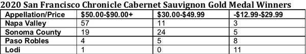 Lodi Winegrape Commission logo with award winners from 2020 San Francisco Chronicle Cabernet Sauvignon competition.