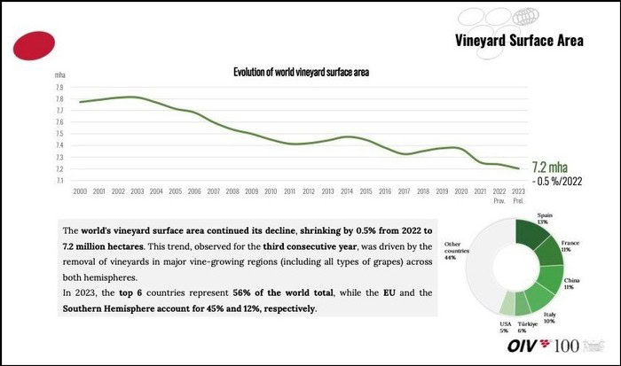 Graph showing decline in world vineyard surface area from 2000 to 2022, now at 7.2 million hectares.