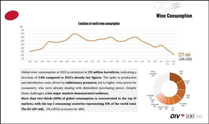 Line graph showing world wine consumption from 2000 to 2023 with a decline in 2023 to 221 million hectoliters.