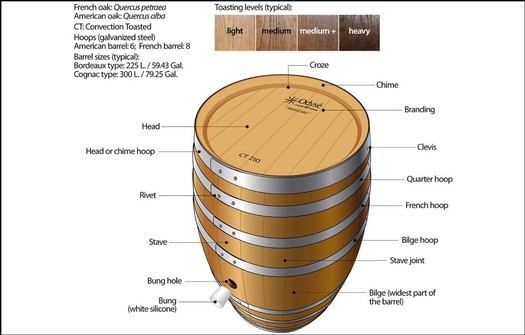 Lodi Winegrape Commission logo on a wine barrel with detailed parts diagram for wine production.