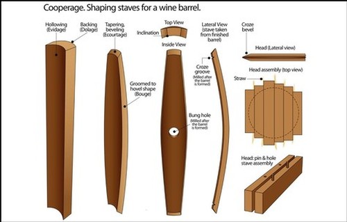 Detailed diagram of coopering process showing shaping staves for a wine barrel with labels and measurements.