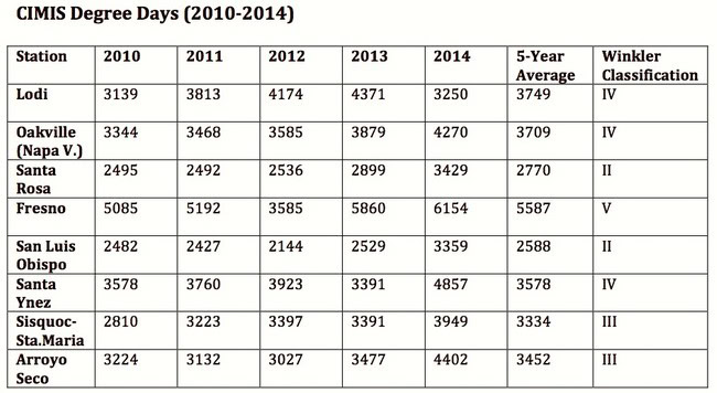 Table showing CIMIS degree days (2010-2014) for Lodi and other California stations with Winkler classification.