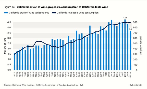 Chart comparing California wine grape crush and table wine consumption from 1970 to 2020.