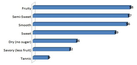 Bar chart showing fruit preferences among Lodi winegrape varieties, including semi-sweet, smooth, sweet, dry, savory, and tàn.