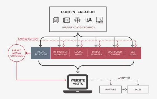 Flowchart illustrating content creation, media relations, influencer marketing, social media, and website visits for SEO.