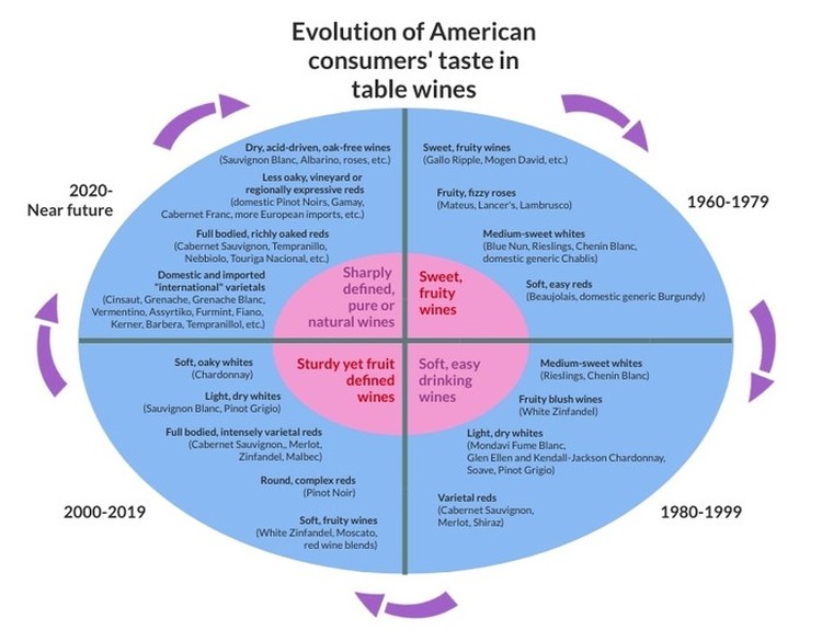 Diagram showing the evolution of American consumers' taste in table wines from 2000 to near future.
