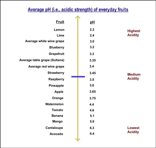 Chart showing pH levels of fruits from highest to lowest acidity.