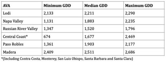 Lodi Winegrape Commission chart showing GDD ranges for various California wine regions.