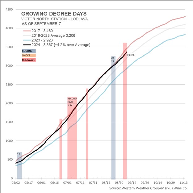 Graph showing increasing growing degree days in Lodi, California from 2017 to 2024, highlighting climate trends for viticultu.