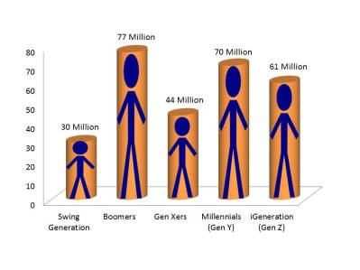 Bar chart showing winegrape production across generations, with Boomers leading at 77 million.
