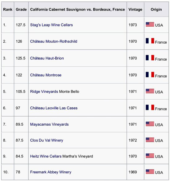 Table of top California Cabernet Sauvignon wines from 1970s with origins from USA and France.