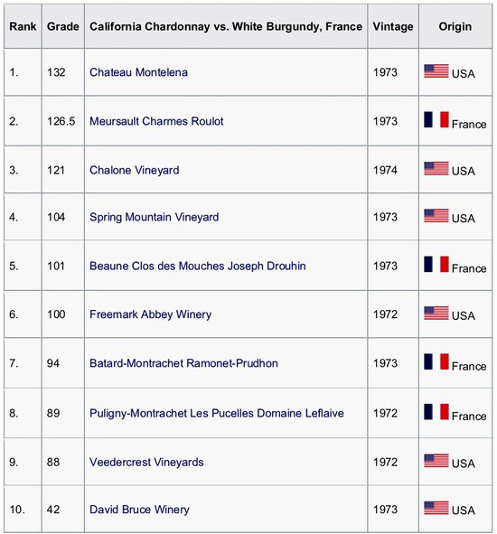 Lodi wine grapes including Chardonnay, Burgundy, and others from USA and France.