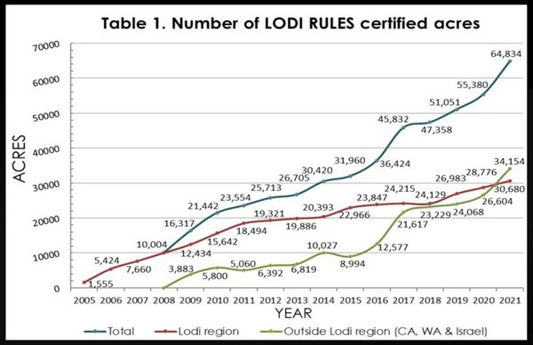 Graph showing growth in Lodi Winegrape certified acres from 2005 to 2022.