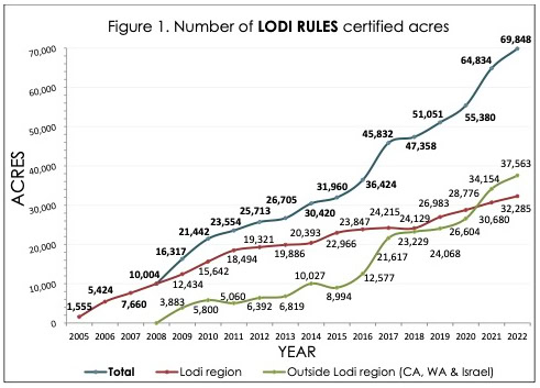 Graph showing the increase in LODI RULES certified acres from 2005 to 2022.