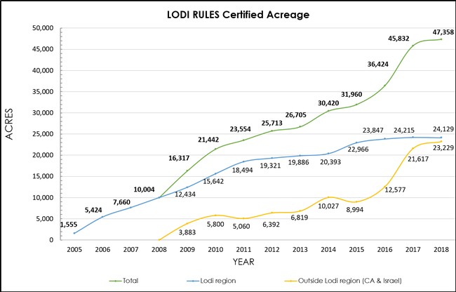 Graph showing growth of Lodi Rules certified acreage from 2005 to 2018.