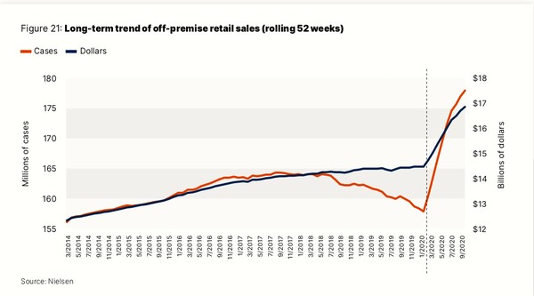 Graph showing long-term off-premise retail sales growth in Lodi wine industry over 52 weeks.