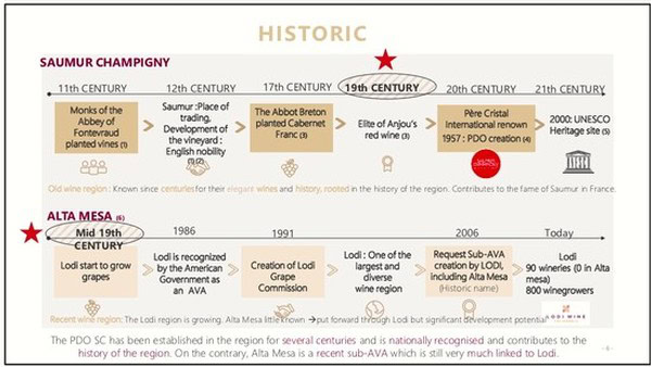 Historical timeline of Lodi Winegrape Commission from 11th century to present day.