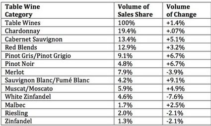 Table showing wine categories, sales share, and change percentages from Lodi Winegrape Commission.