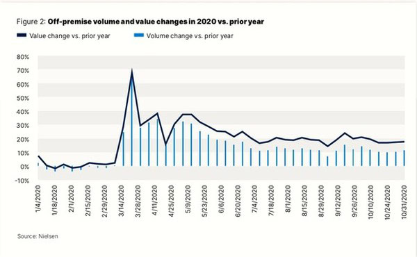 Graph showing off-premise wine volume and value changes in 2020 compared to previous year.