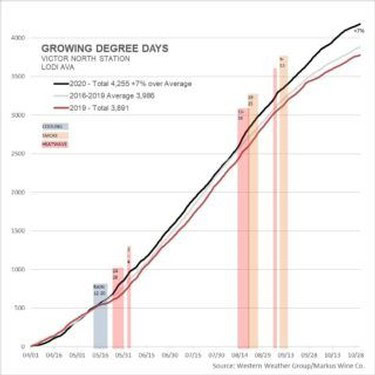 Graph showing growing degree days in Lodi, California from 2010 to 2020 with trend lines and seasonal highlights.