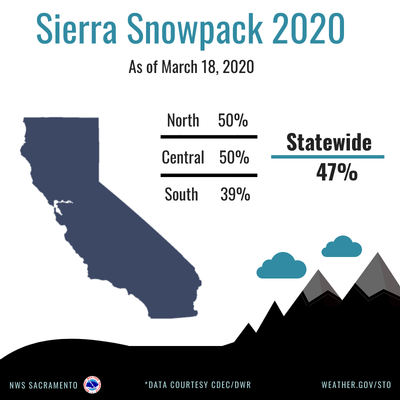 Map of California showing snowpack levels in Sierra regions for 2020 with percentages and statewide average.