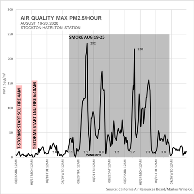 Air quality PM2.5 levels in Lodi, California, from August 16 to August 25, 2023, showing pollution spikes and trends.