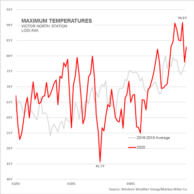 Temperature trends at Victor North Station Lodi from 2016-2020 showing rising maximum temperatures.