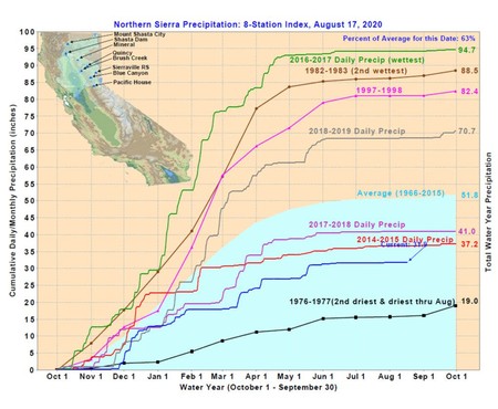 Graph showing precipitation trends in Northern Sierra from 1976 to 2020 with various data sets and averages.