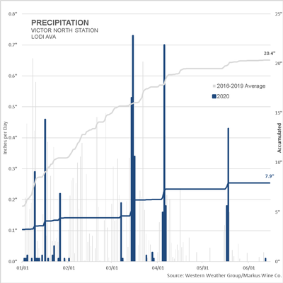 Precipitation levels at Victor North Station, Lodi AVA, in 2020 and 2016-2019 average.