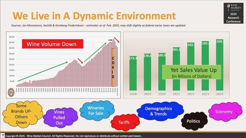 Graph showing wine volume decline and sales value increase from 2018 to 2024 by Lodi Winegrape Commission.