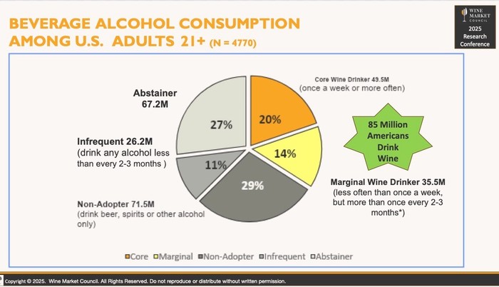 Pie chart showing alcohol consumption among U.S. adults 21+ with data on abstainers, infrequent, non-adopters, and core wine.