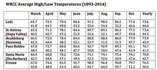 Chart showing high/low temperatures in Lodi and surrounding regions from 1893-2014.