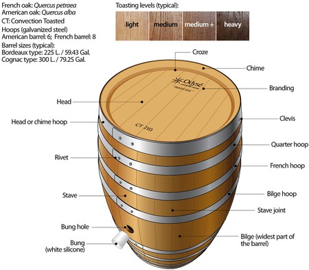 Detailed diagram of a wine barrel showing parts like staves, hoops, and toasting levels for wine production.