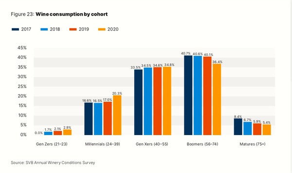 Bar chart showing wine consumption percentages across different age groups from 2017 to 2020.